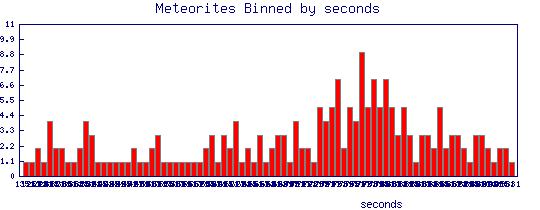 Leonard shower graph